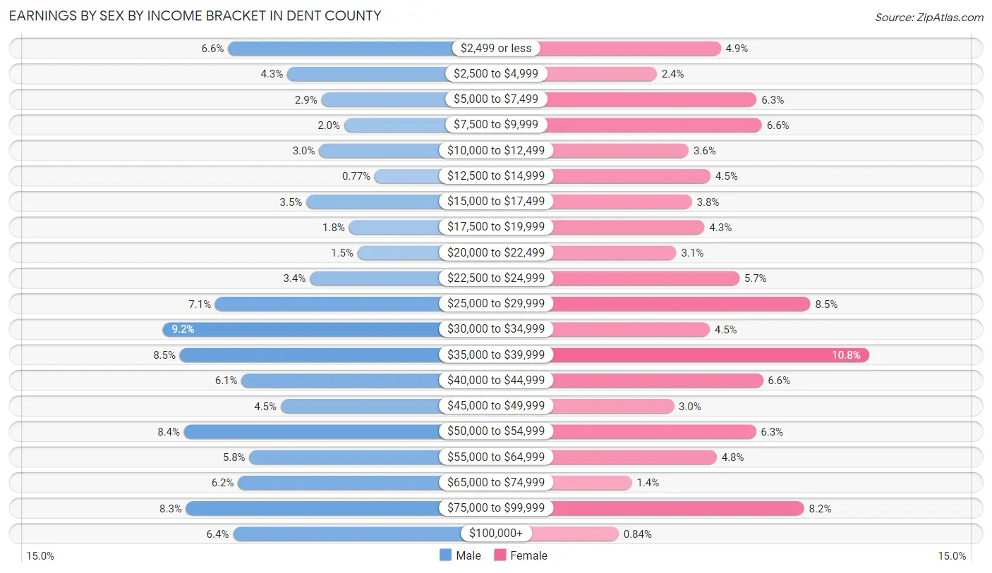 Earnings by Sex by Income Bracket in Dent County
