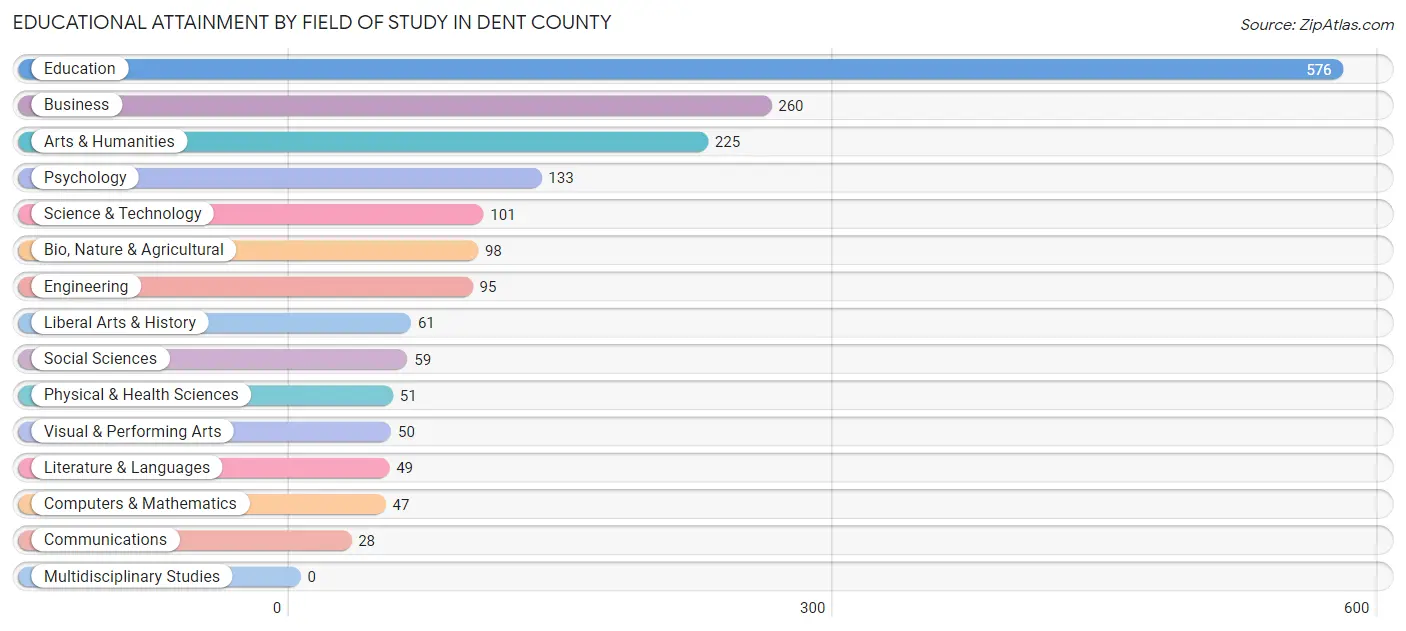 Educational Attainment by Field of Study in Dent County