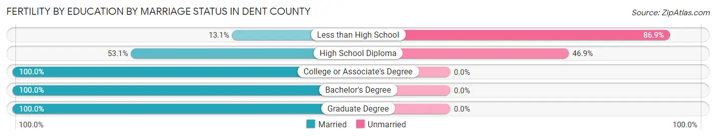 Female Fertility by Education by Marriage Status in Dent County