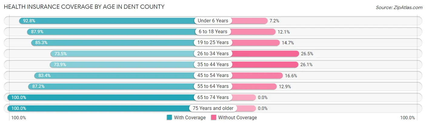 Health Insurance Coverage by Age in Dent County