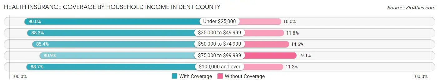 Health Insurance Coverage by Household Income in Dent County