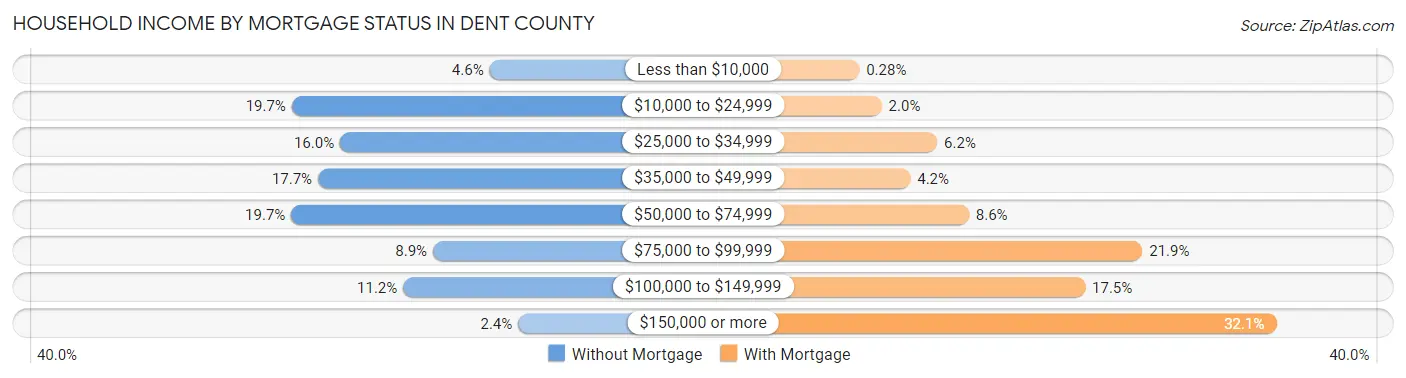 Household Income by Mortgage Status in Dent County