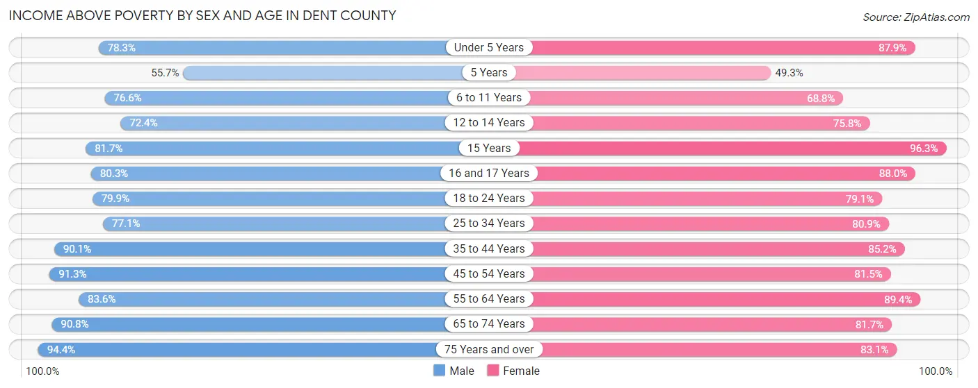 Income Above Poverty by Sex and Age in Dent County