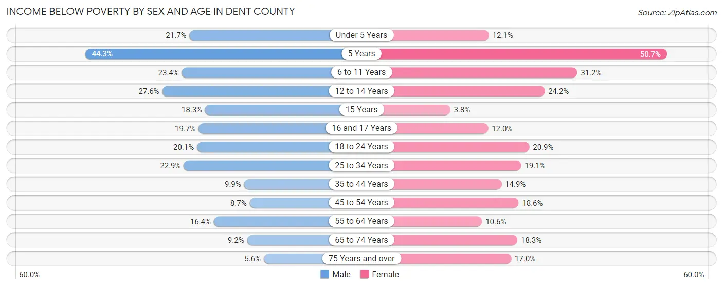 Income Below Poverty by Sex and Age in Dent County
