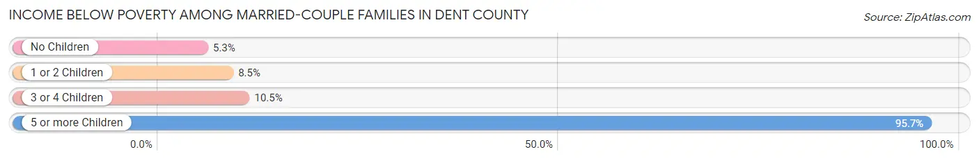 Income Below Poverty Among Married-Couple Families in Dent County