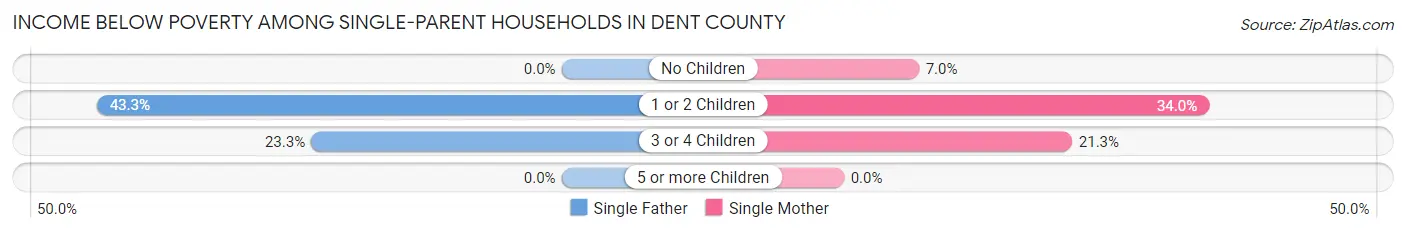 Income Below Poverty Among Single-Parent Households in Dent County
