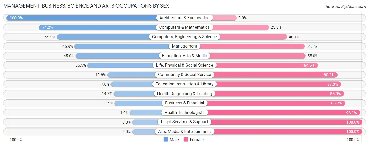 Management, Business, Science and Arts Occupations by Sex in Dent County
