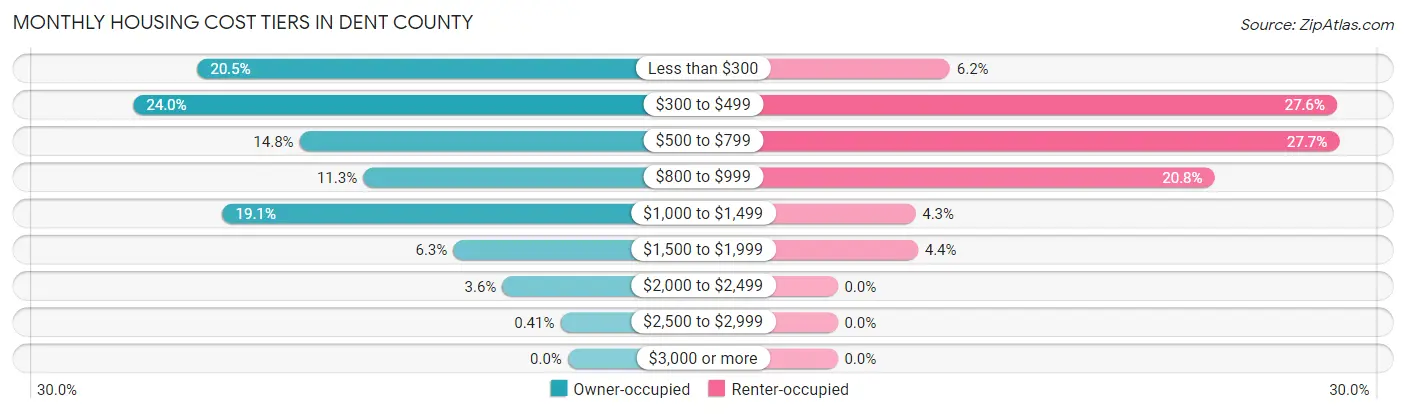 Monthly Housing Cost Tiers in Dent County