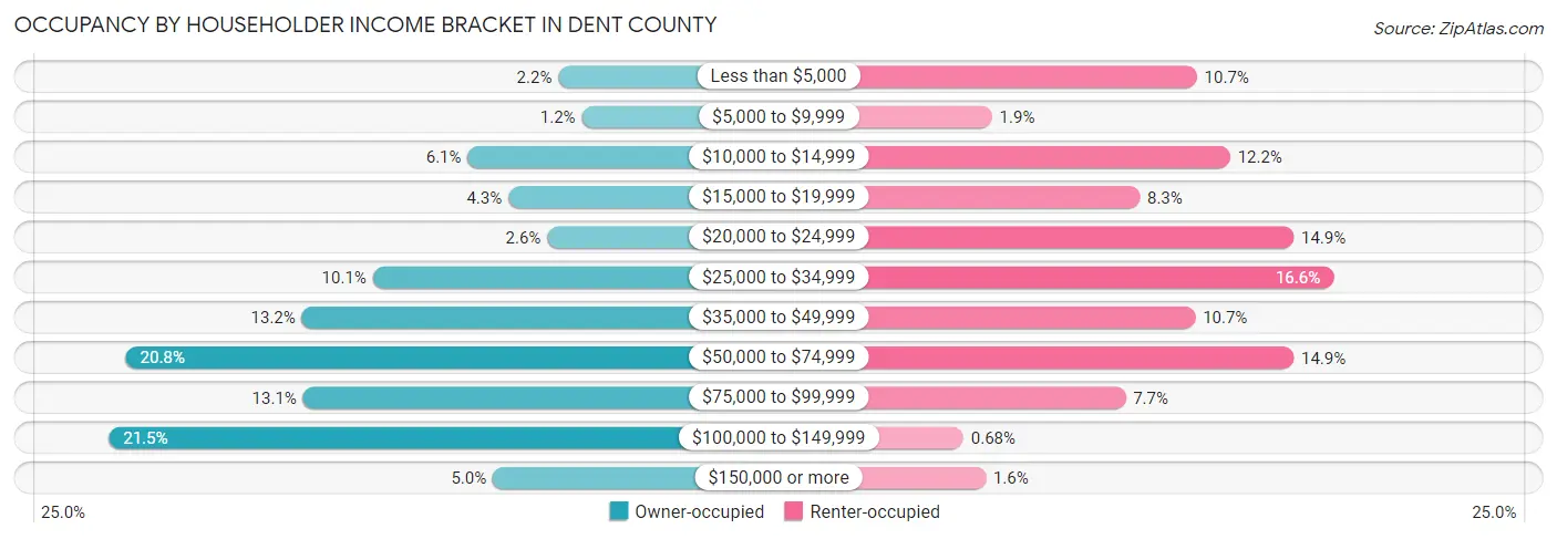 Occupancy by Householder Income Bracket in Dent County