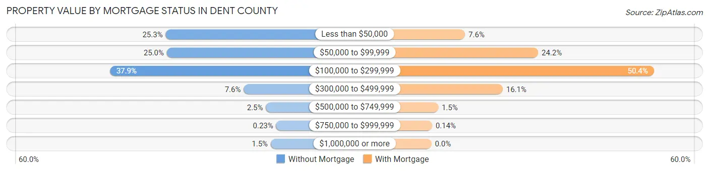 Property Value by Mortgage Status in Dent County