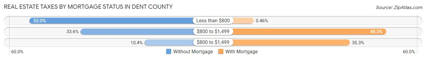 Real Estate Taxes by Mortgage Status in Dent County