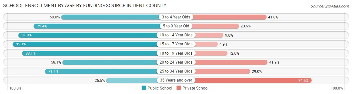 School Enrollment by Age by Funding Source in Dent County