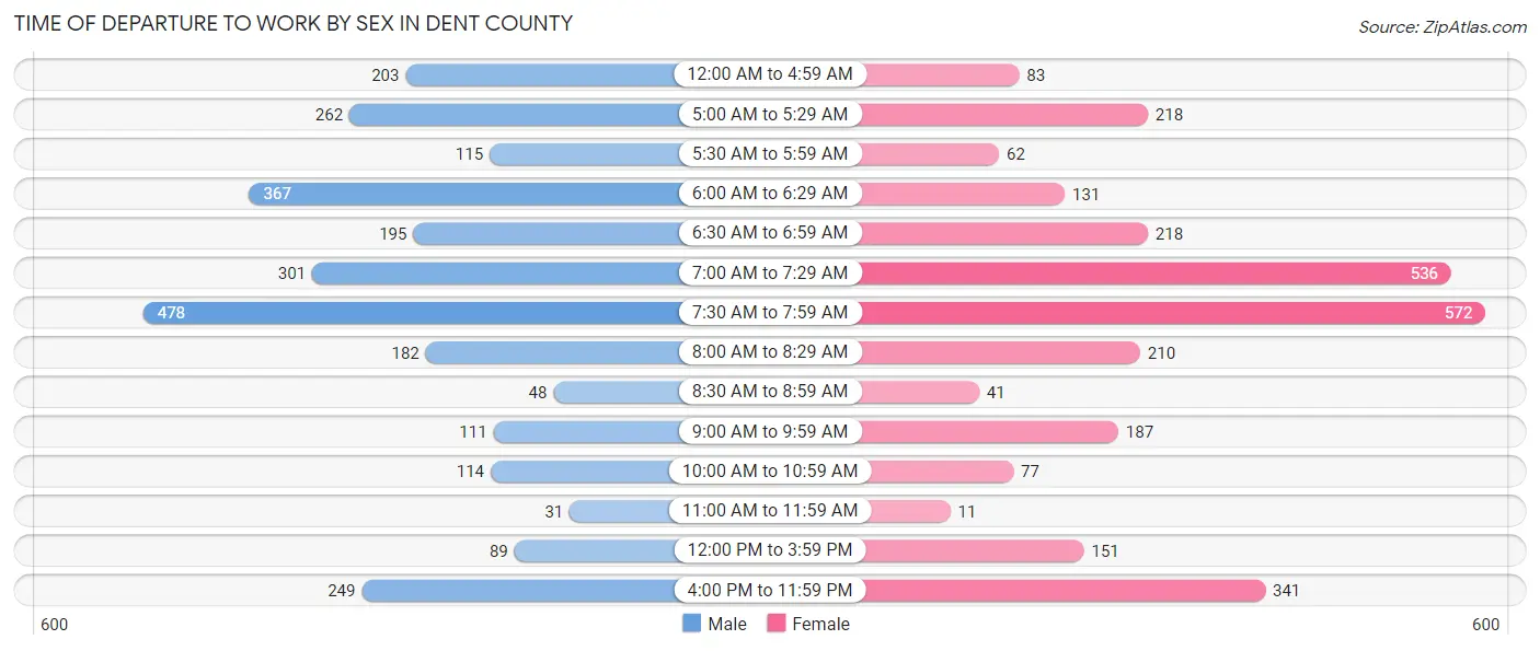 Time of Departure to Work by Sex in Dent County