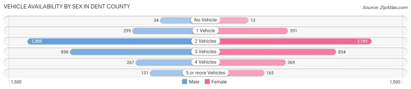 Vehicle Availability by Sex in Dent County