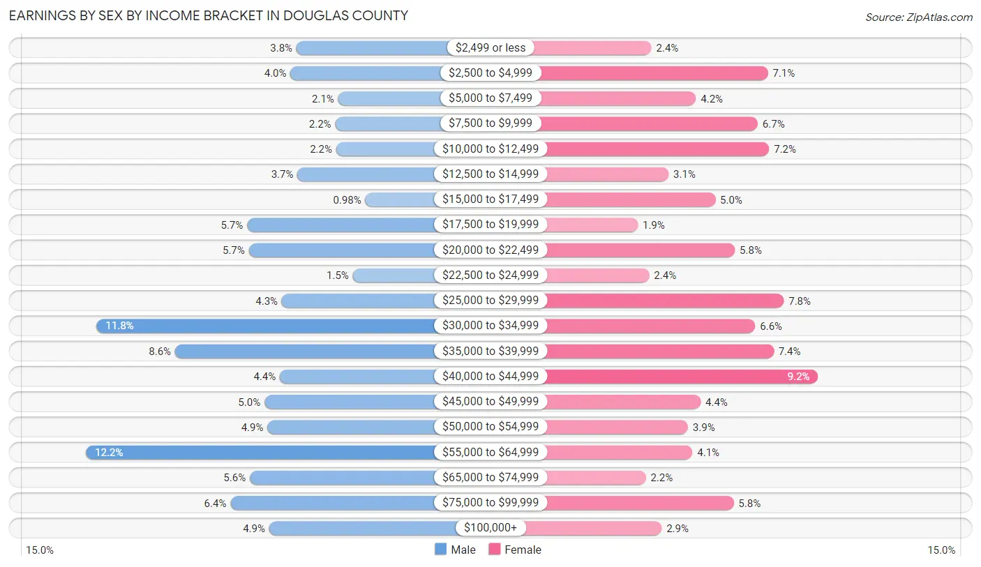 Earnings by Sex by Income Bracket in Douglas County