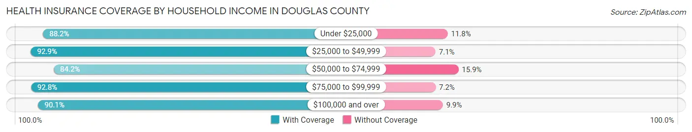 Health Insurance Coverage by Household Income in Douglas County