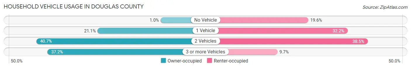 Household Vehicle Usage in Douglas County