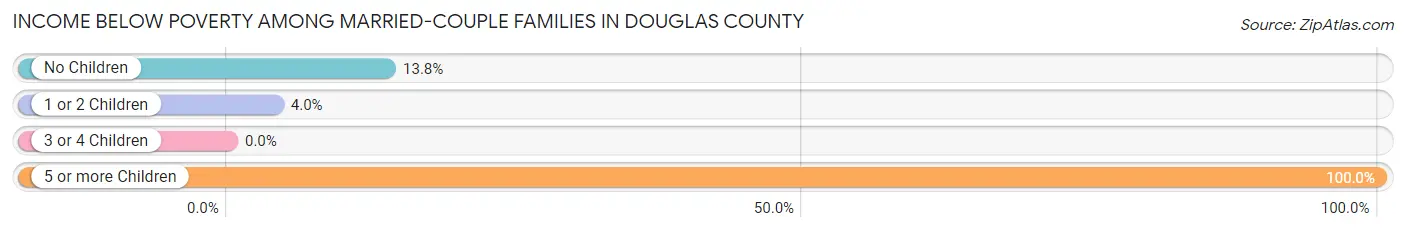 Income Below Poverty Among Married-Couple Families in Douglas County