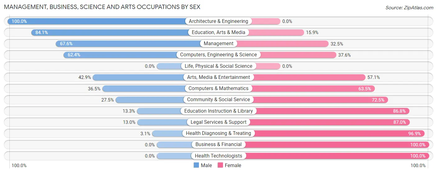 Management, Business, Science and Arts Occupations by Sex in Douglas County