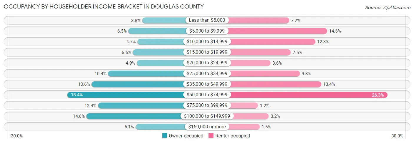 Occupancy by Householder Income Bracket in Douglas County