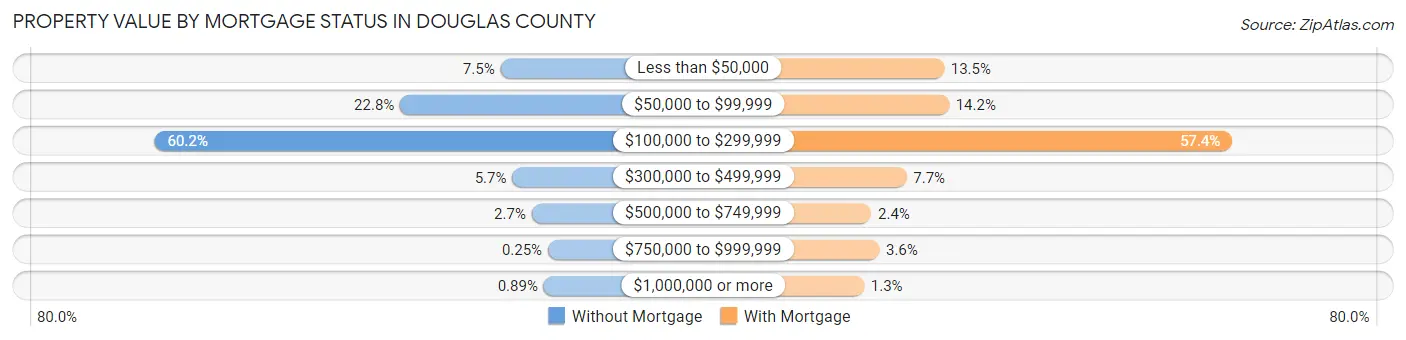 Property Value by Mortgage Status in Douglas County