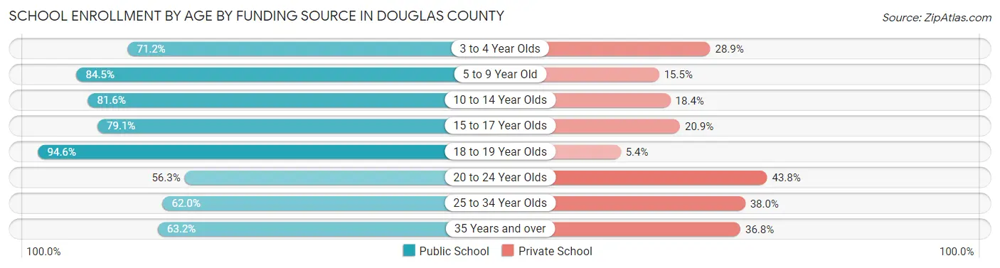 School Enrollment by Age by Funding Source in Douglas County