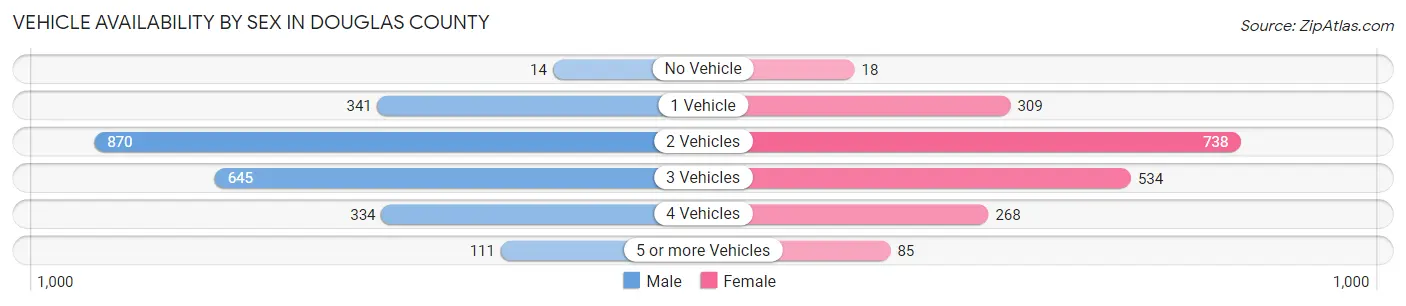Vehicle Availability by Sex in Douglas County