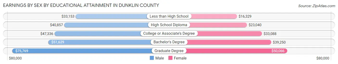 Earnings by Sex by Educational Attainment in Dunklin County
