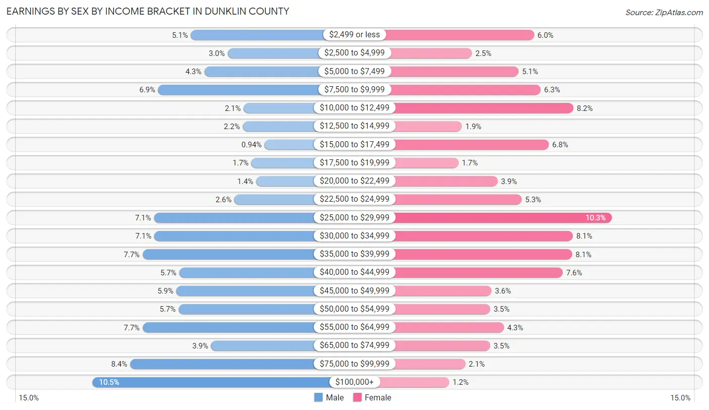 Earnings by Sex by Income Bracket in Dunklin County