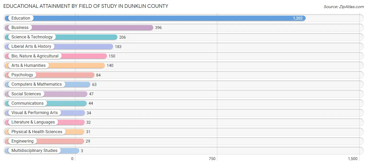 Educational Attainment by Field of Study in Dunklin County