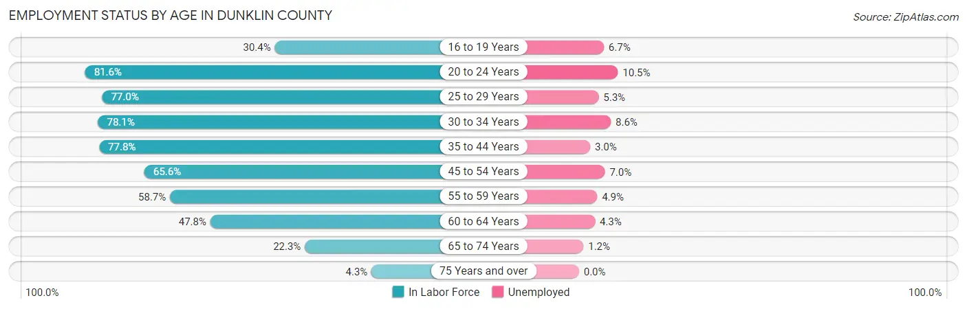 Employment Status by Age in Dunklin County