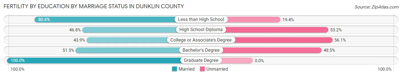 Female Fertility by Education by Marriage Status in Dunklin County