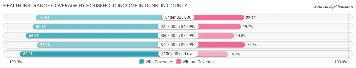 Health Insurance Coverage by Household Income in Dunklin County