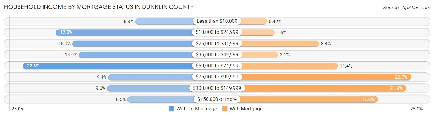 Household Income by Mortgage Status in Dunklin County