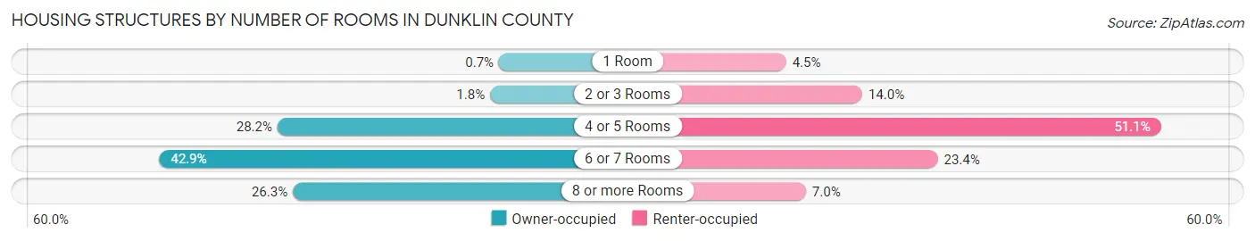 Housing Structures by Number of Rooms in Dunklin County