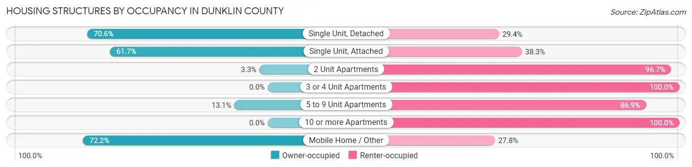 Housing Structures by Occupancy in Dunklin County