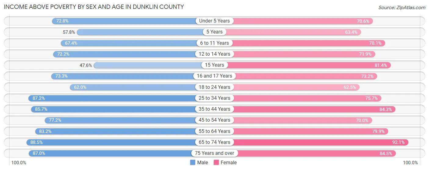 Income Above Poverty by Sex and Age in Dunklin County