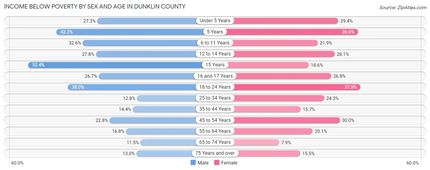 Income Below Poverty by Sex and Age in Dunklin County