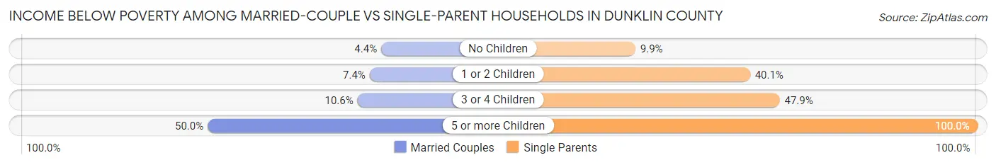 Income Below Poverty Among Married-Couple vs Single-Parent Households in Dunklin County