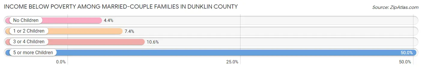 Income Below Poverty Among Married-Couple Families in Dunklin County