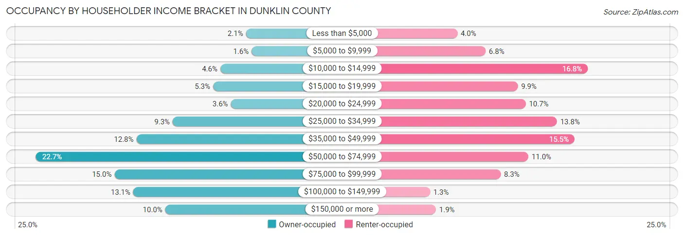 Occupancy by Householder Income Bracket in Dunklin County