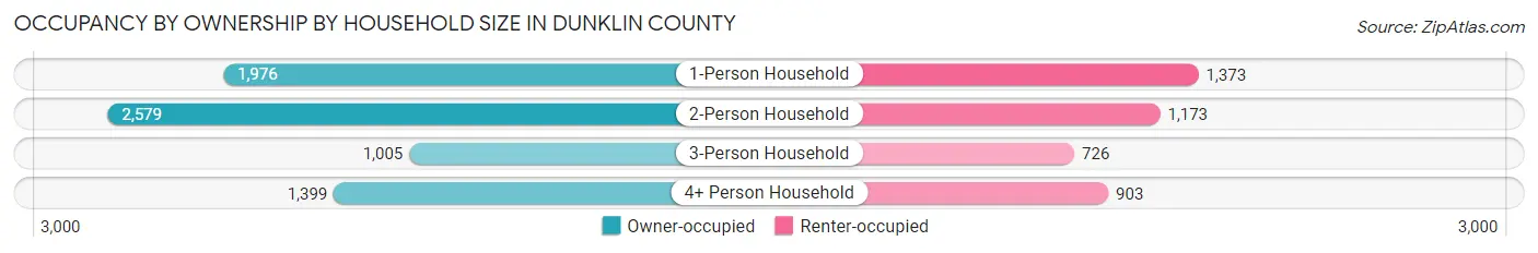 Occupancy by Ownership by Household Size in Dunklin County