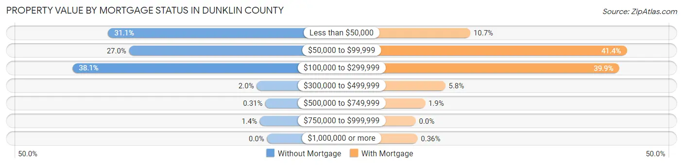 Property Value by Mortgage Status in Dunklin County