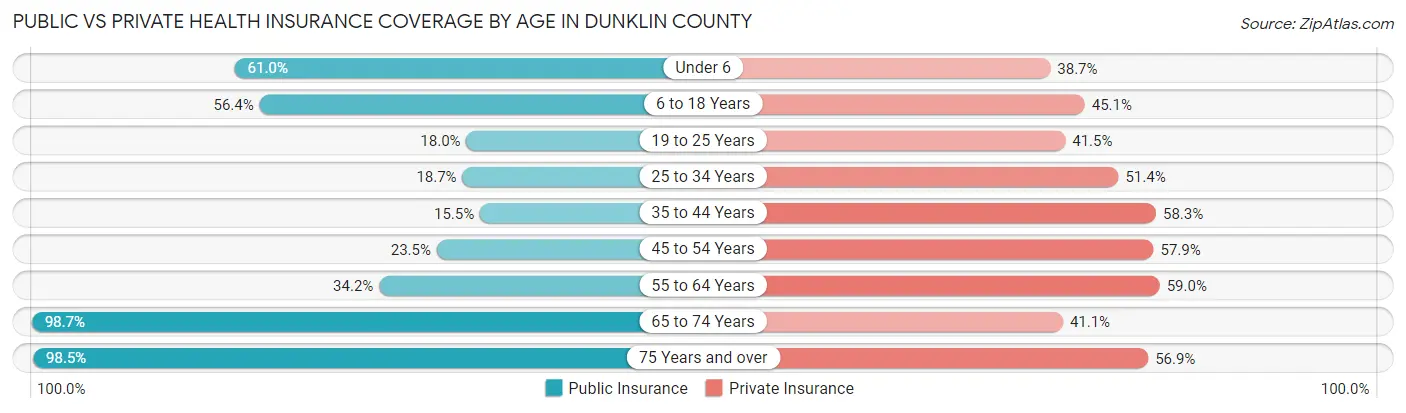 Public vs Private Health Insurance Coverage by Age in Dunklin County