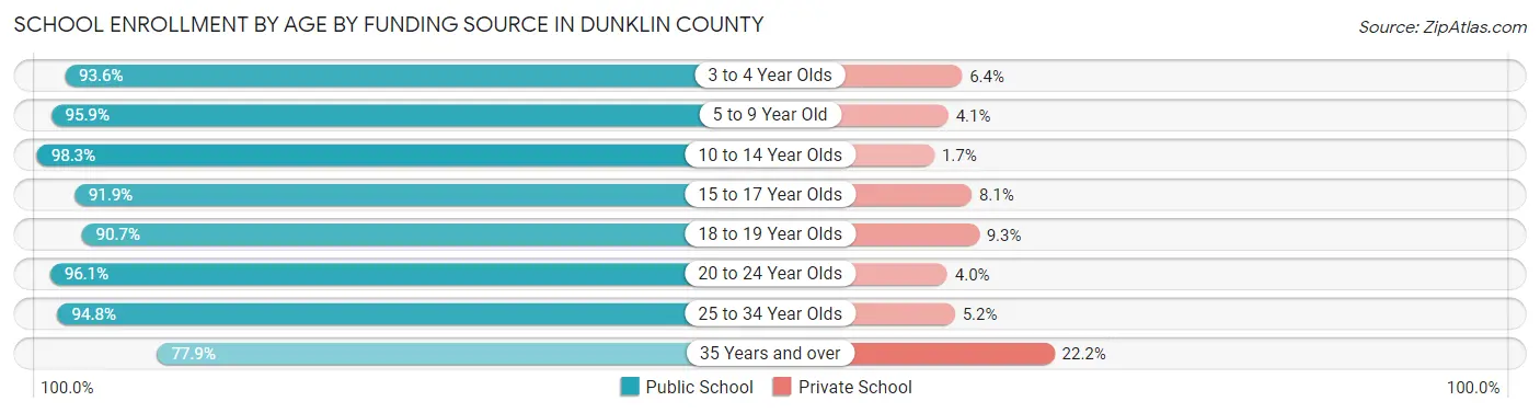 School Enrollment by Age by Funding Source in Dunklin County