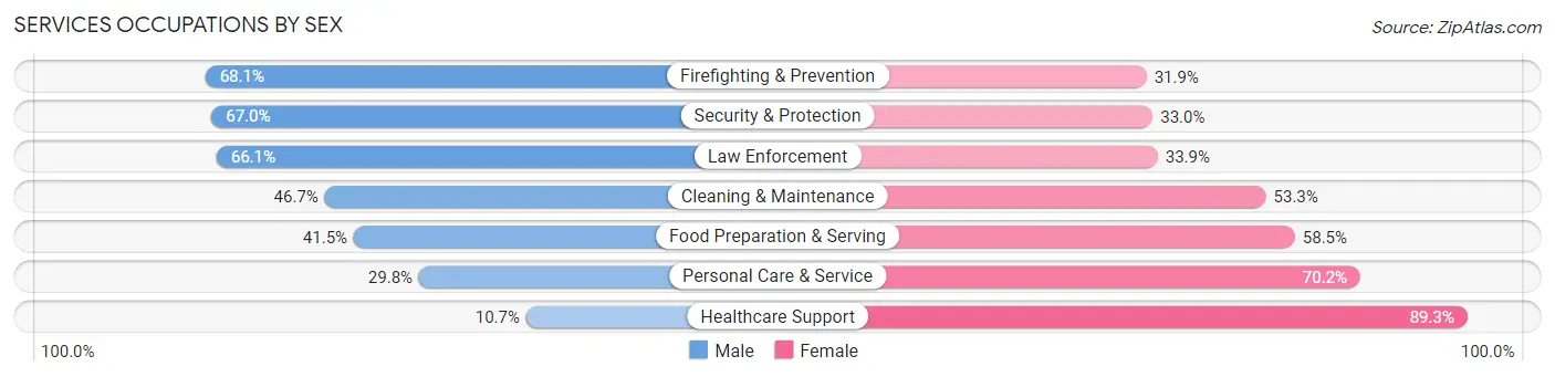 Services Occupations by Sex in Dunklin County