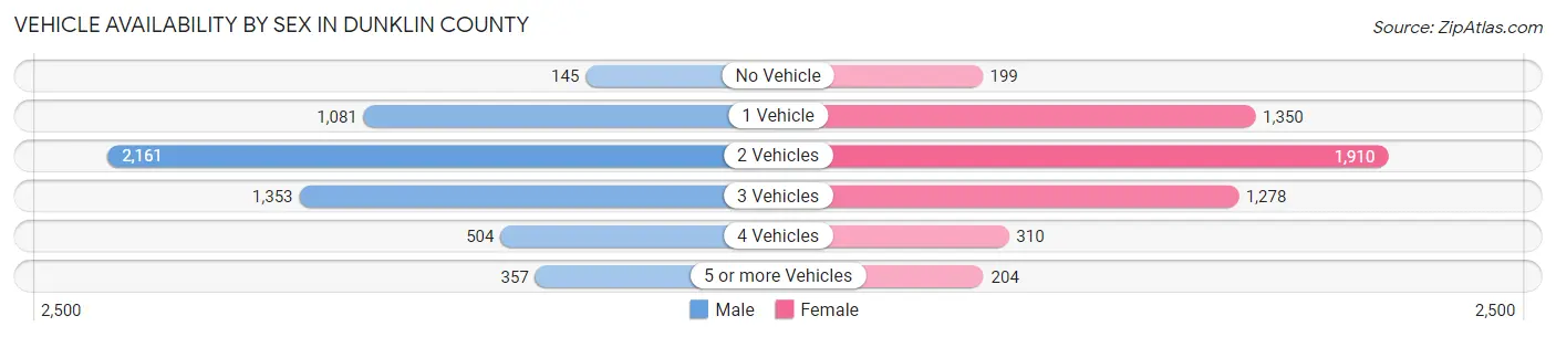 Vehicle Availability by Sex in Dunklin County