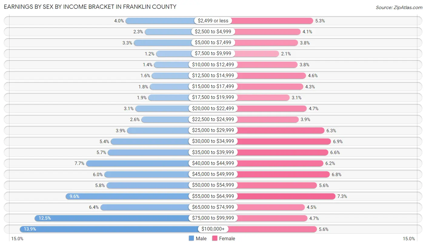 Earnings by Sex by Income Bracket in Franklin County