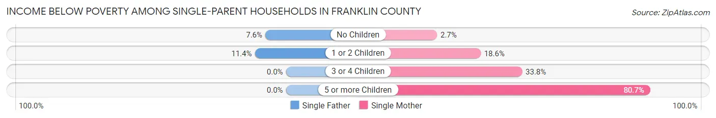 Income Below Poverty Among Single-Parent Households in Franklin County