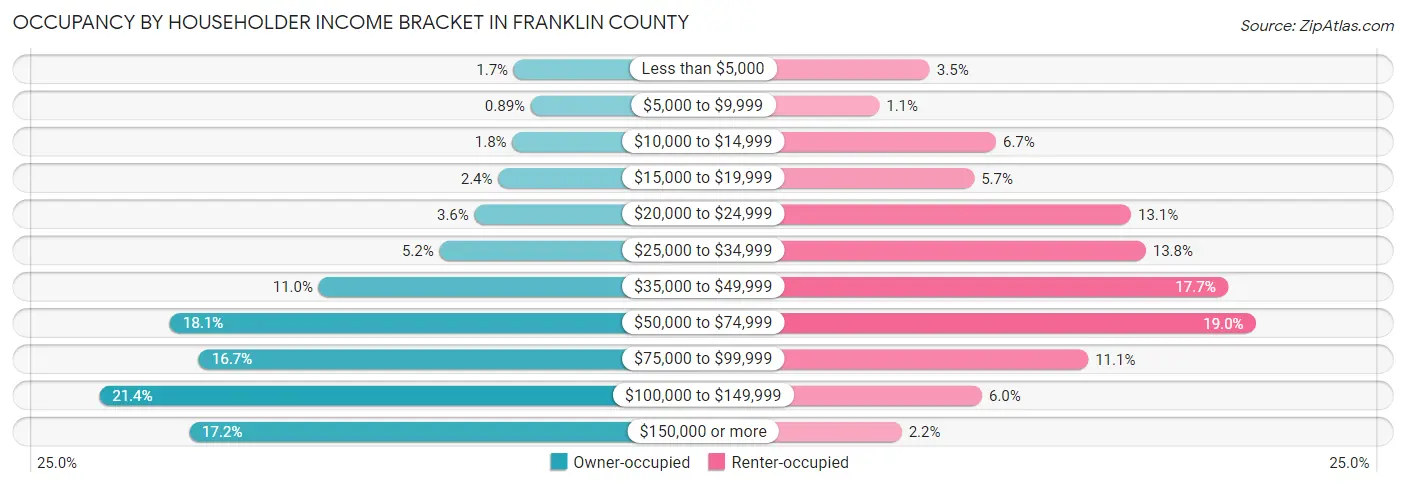 Occupancy by Householder Income Bracket in Franklin County